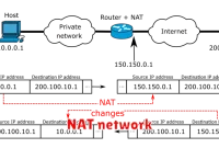 NAT network