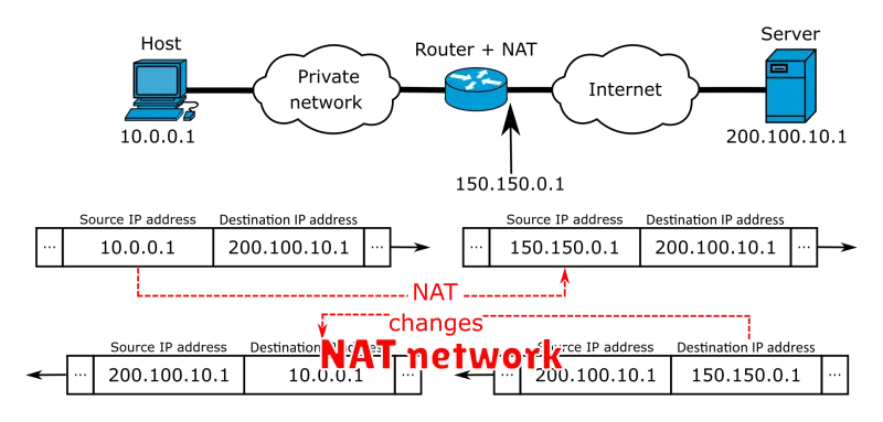 NAT network