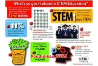 Pendidikan STEM