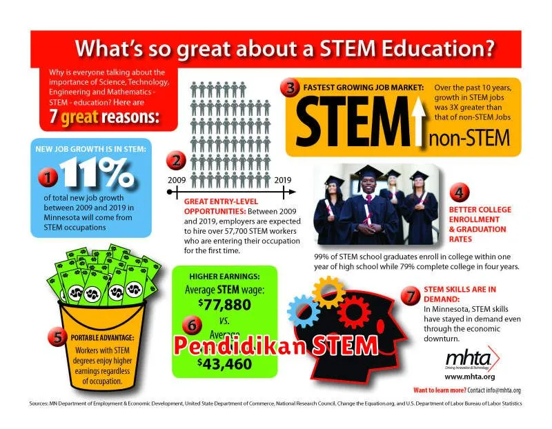 Pendidikan STEM