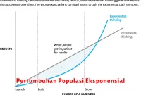 Pertumbuhan Populasi Eksponensial