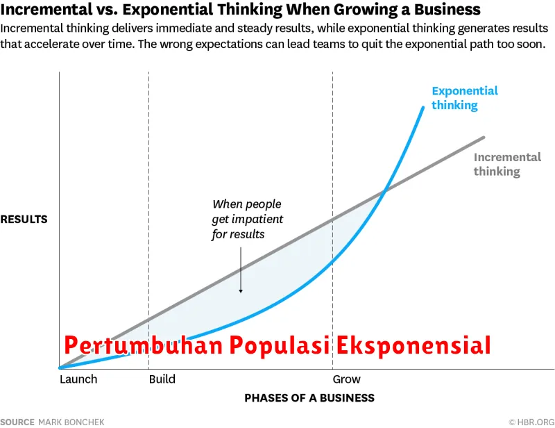 Pertumbuhan Populasi Eksponensial