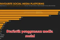 Statistik penggunaan media sosial