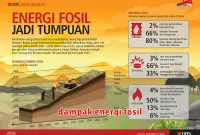 dampak energi fosil