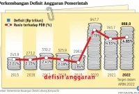 defisit anggaran