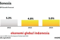 ekonomi global indonesia