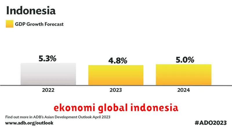 ekonomi global indonesia