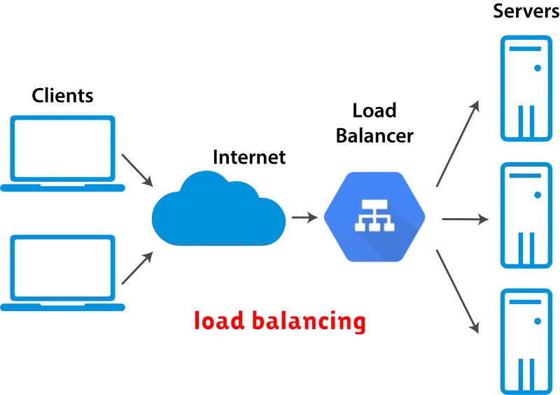 load balancing