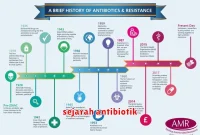 sejarah antibiotik