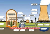 teknologi nuklir modern