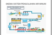 urbanisasi air bersih